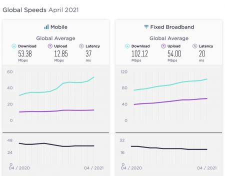 سرعت اینترنت ،اخبارتکنولوژی ،خبرهای تکنولوژی سرعت اینترنت ,اخبار تکنولوژی ,خبرهای تکنولوژی