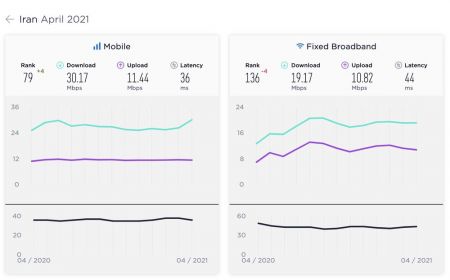 سرعت اینترنت ،اخبارتکنولوژی ،خبرهای تکنولوژی سرعت اینترنت ,اخبار تکنولوژی ,خبرهای تکنولوژی