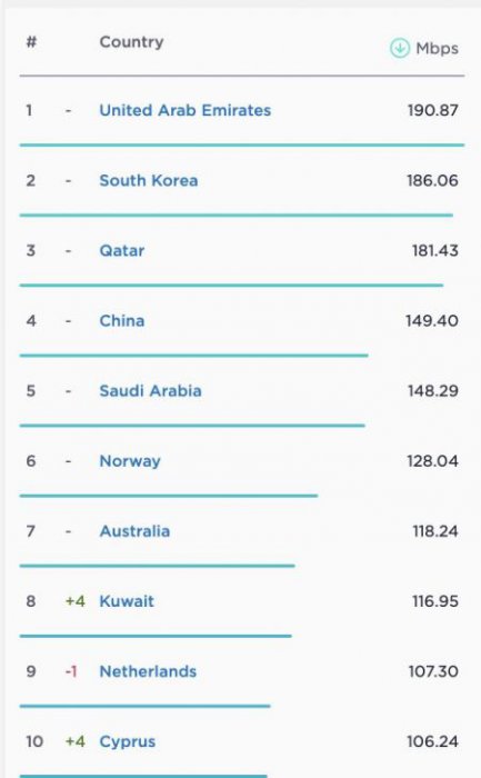 سرعت اینترنت ،اخبارتکنولوژی ،خبرهای تکنولوژی سرعت اینترنت ,اخبار تکنولوژی ,خبرهای تکنولوژی