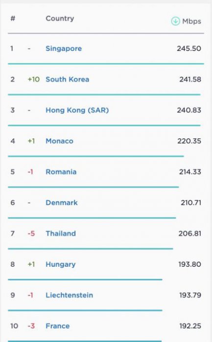 سرعت اینترنت ،اخبارتکنولوژی ،خبرهای تکنولوژی سرعت اینترنت ,اخبار تکنولوژی ,خبرهای تکنولوژی