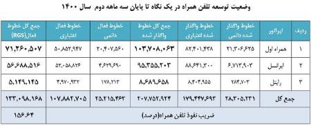 تلفن همراه ,اخبار تکنولوژی ,خبرهای تکنولوژی