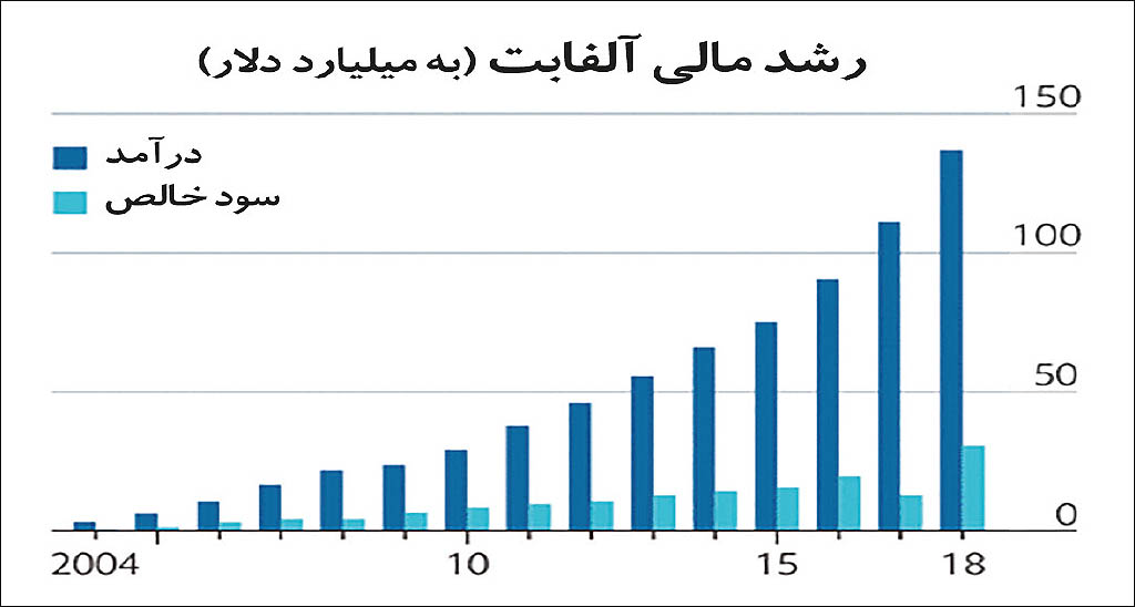 اخبار,اخبارتکنولوژی,تصویر جدید آلفابت بدون پیج و برین