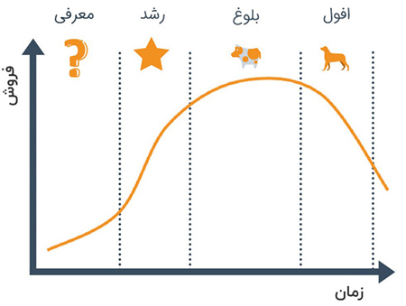 ماتریس بوستون ,ماتریس بوستون چیست ,ماتریس گروه مشاوره بوستون