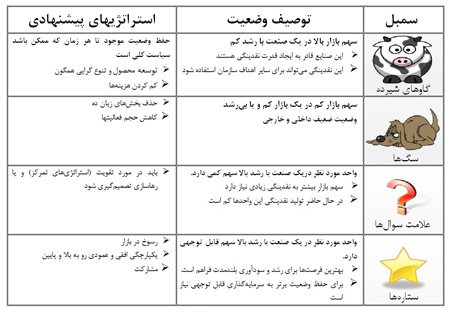 ماتریس بوستون ,ماتریس بوستون چیست ,ماتریس گروه مشاوره بوستون