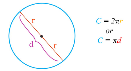 محیط دایره,محاسبه ی محیط دایره