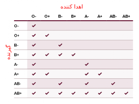 ویژگی های گروه های خونی, وضعیت گروه های خونی