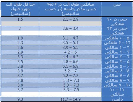 آلت تناسلی مردان,آلت تناسلی