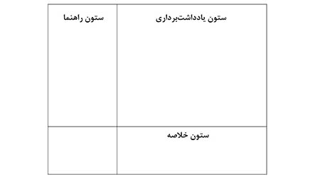 نحوه استفاده از روش یادداشت برداری کرنل, قواعد یادداشت برداری کرنل, مرور یادداشت های کرنل