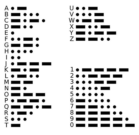 کاربرد کد مورس, خالق کد مورس, استفاده از کد مورس