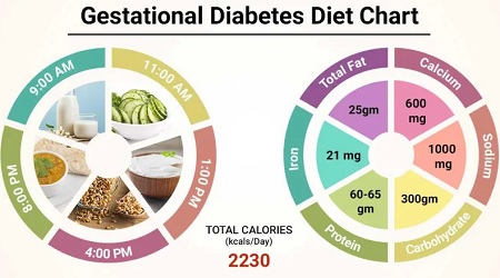 غذاهای ممنوع برای دیابت بارداری, رژیم غذایی برای دیابت بارداری, رژیم غذایی دیابت بارداری