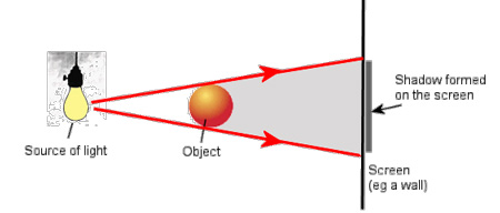 سایه,سایه چگونه ایجاد می شود,نحوه تشکیل سایه