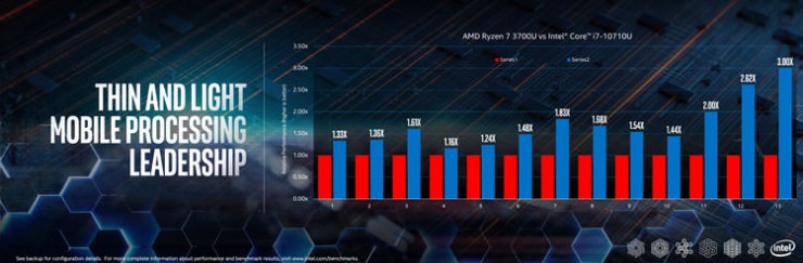 اینتل از قوی‌ترین پردازنده‌ی نسل دهمی موبایل خود رونمایی کرد