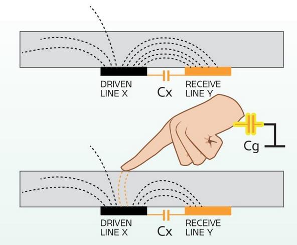 projective capasitive