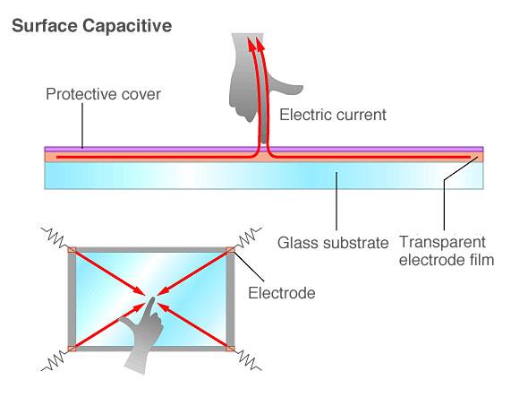 surface capacitive