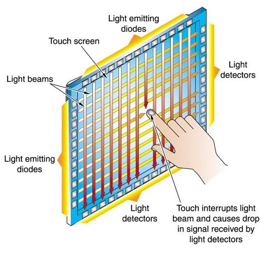 infrared touch