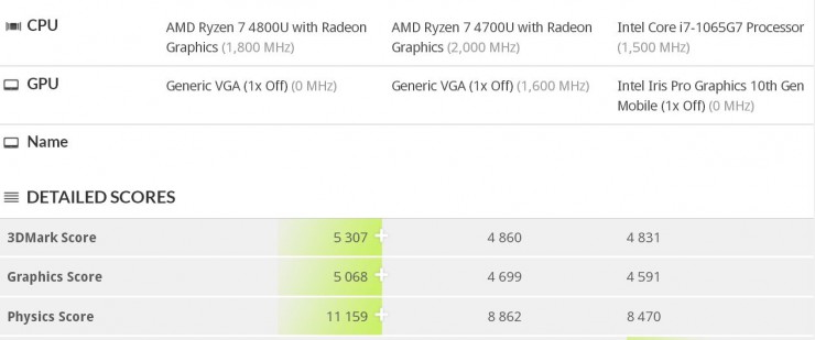 بنچمارک منتسب به تراشه‌های AMD Ryzen 4000 منتشر شد؛ جهشی عظیم در عملکرد گرافیکی