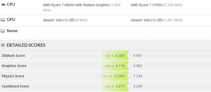 بنچمارک منتسب به تراشه‌های AMD Ryzen 4000 منتشر شد؛ جهشی عظیم در عملکرد گرافیکی