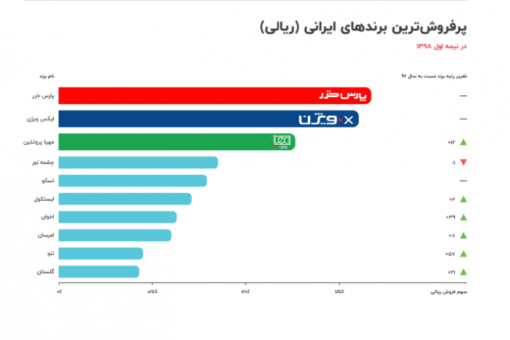 پر فروش ترین برندهای ایرانی دیجی کالا