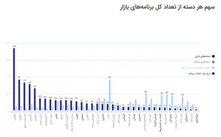 سهم هر دسته در کافه بازار