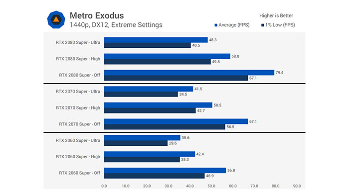 Metro Exodus با فناوری رهگیری پرتو