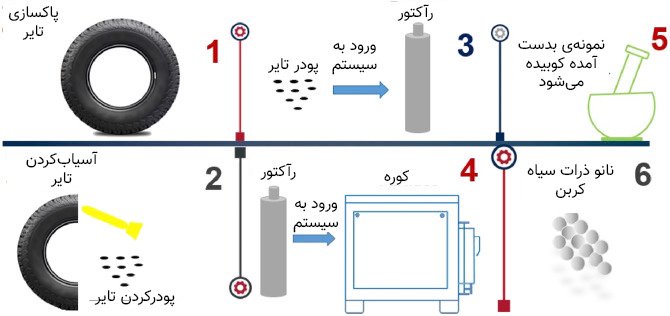 تبدیل لاستیک به کربن