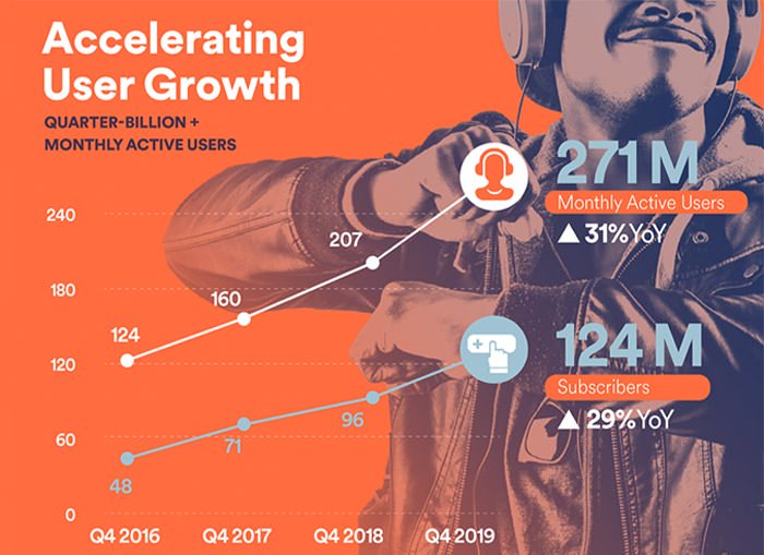 آمار کاربران اسپاتیفای / Spotify User Statistics