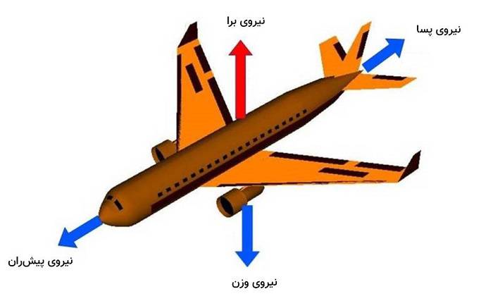 نیروی های وارد بر هواپیما