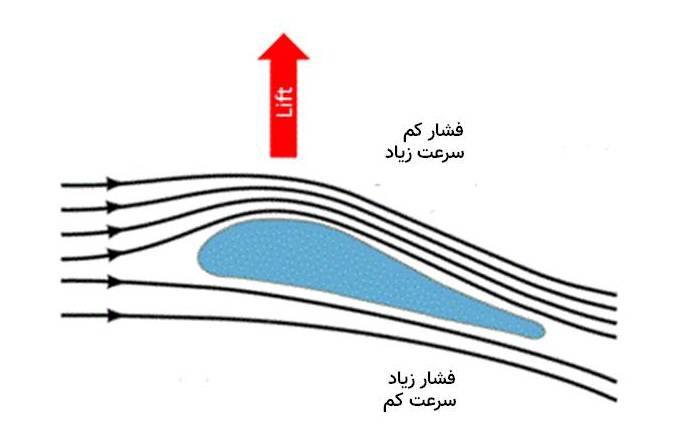 اصل برنولی در لیفت هواپیما