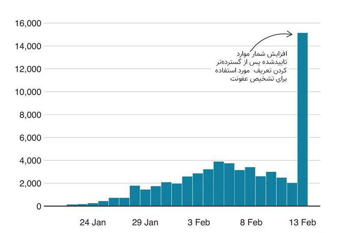 شیوع کرونا چین