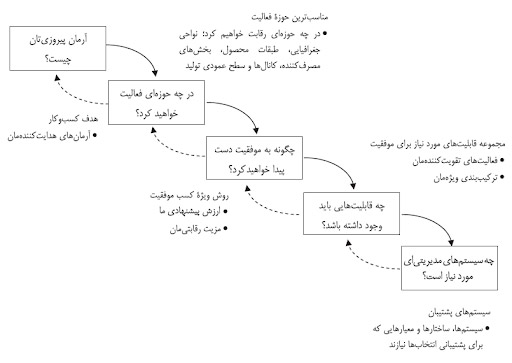 کتاب بازی برد/playing to win book