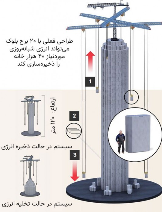 ذخیره سازی گرانشی