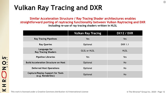 Vulkan API Ray Tracing