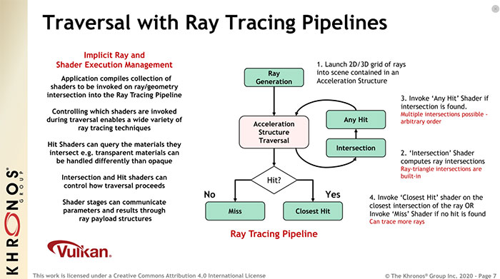 Vulkan API Ray Tracing