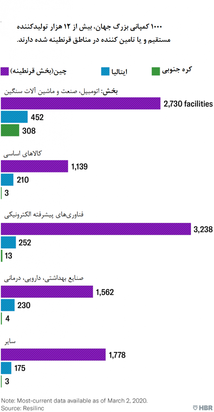 زنجیره تامین قرنطینه