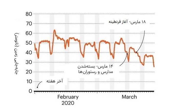 کاهش حرکت زمین درپی قرنطینه شهرها