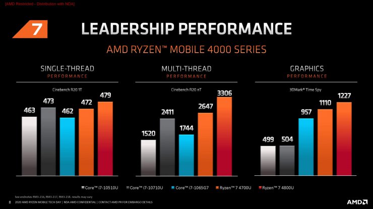 با پردازنده‌های AMD رایزن 4000 لپ تاپ و توان پردازشی آن‌ها آشنا شوید