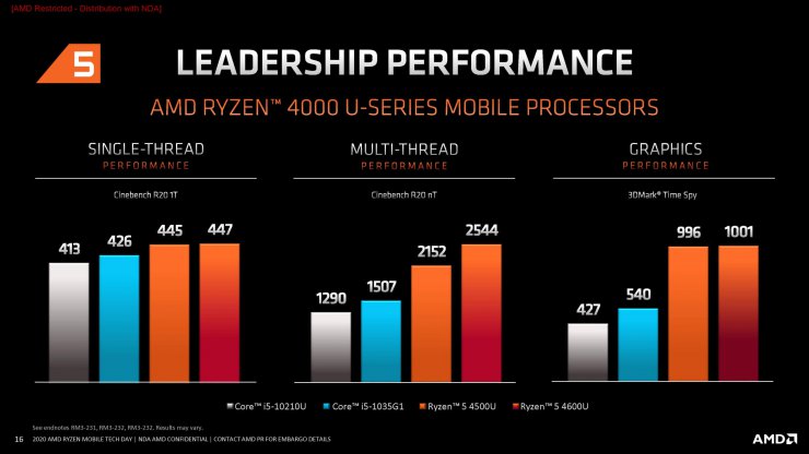 با پردازنده‌های AMD رایزن 4000 لپ تاپ و توان پردازشی آن‌ها آشنا شوید