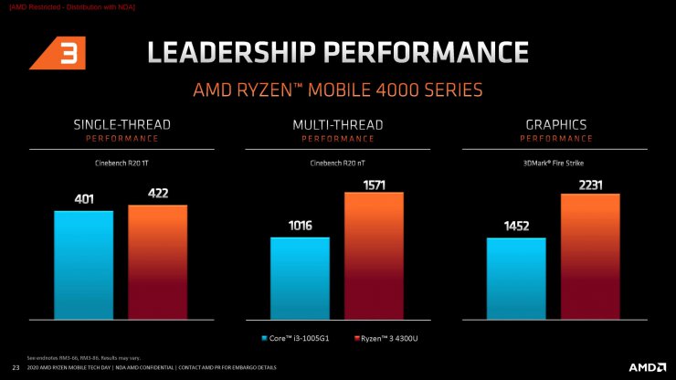 با پردازنده‌های AMD رایزن 4000 لپ تاپ و توان پردازشی آن‌ها آشنا شوید