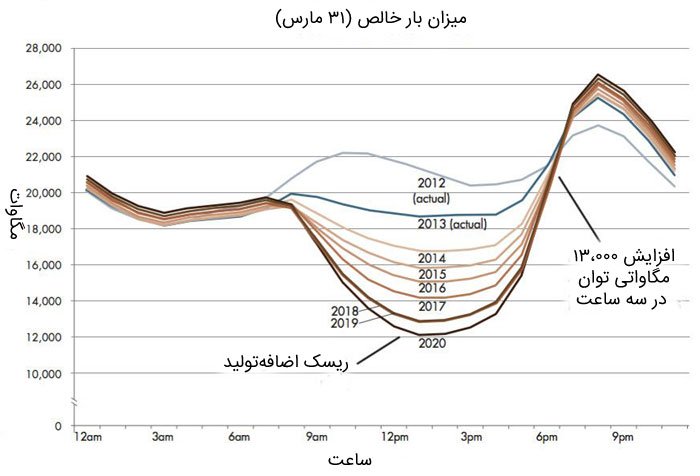 فناوری PtG