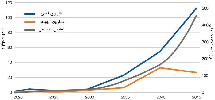 فناوری PtG