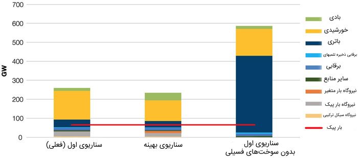 فناوری PtG