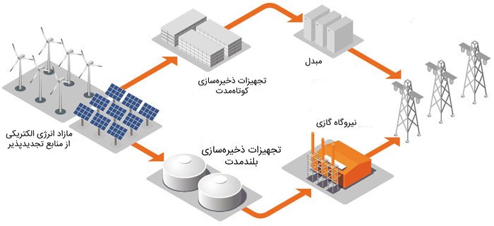 فناوری PtG