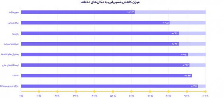 مسیریابی در زمان شیوع ویروس کرونا