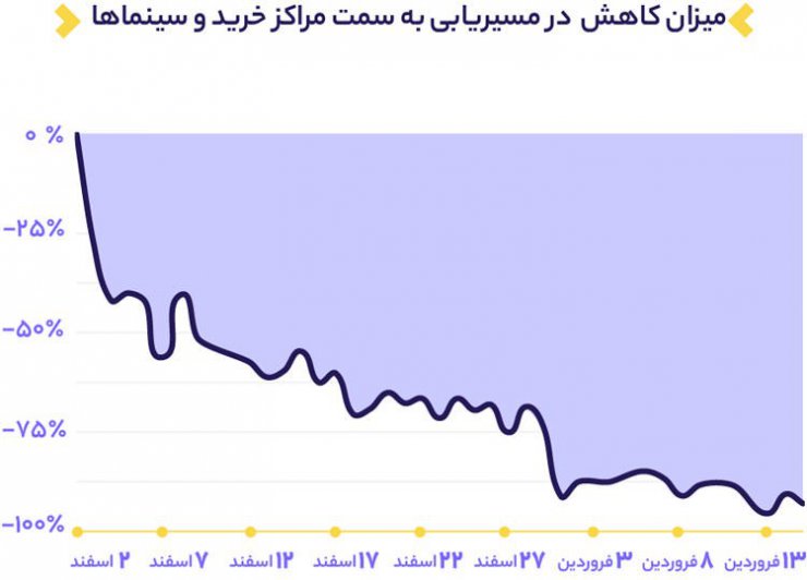 مسیریابی در زمان شیوع ویروس کرونا