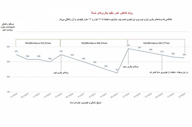 کاهش عمر مفید خودروی برقی تسلا