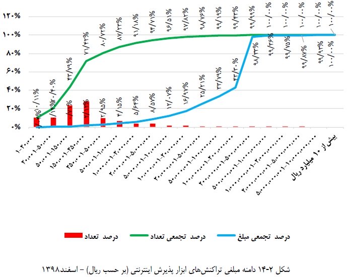 تراکنش اینترنتی