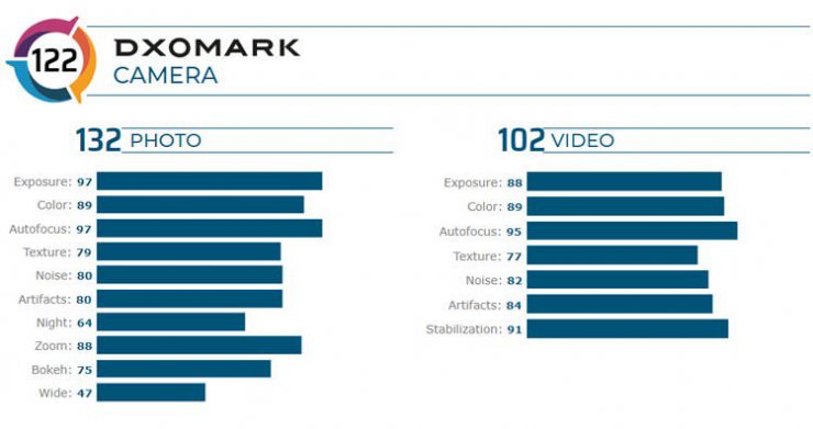 بنچمارک DxOMark گلکسی اس 20 اولترا