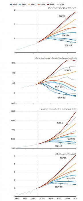 نمودار سناریوهای اقلیمی