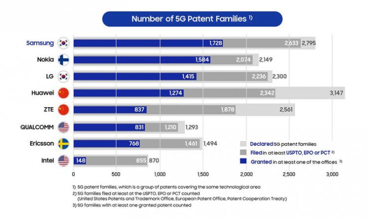 آمار پتنت های ثبت شده مرتبط با فناوری 5G