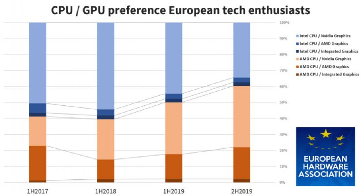 سهم AMD در بازار